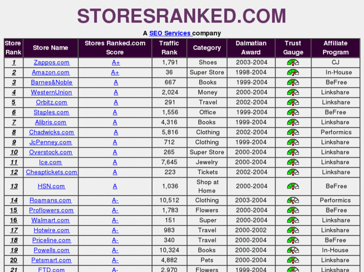 www.storesranked.com