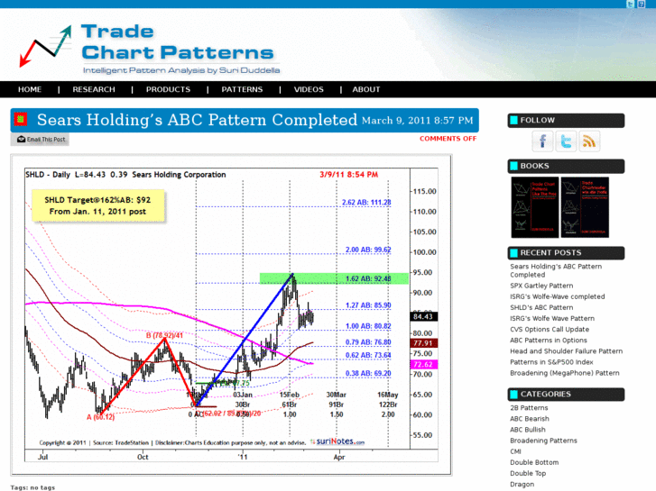 www.tradechartpatterns.com