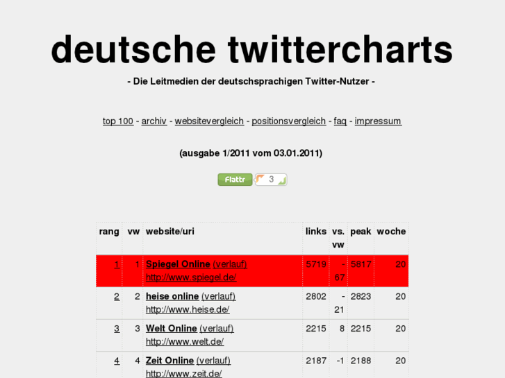 www.deutschetwittercharts.de