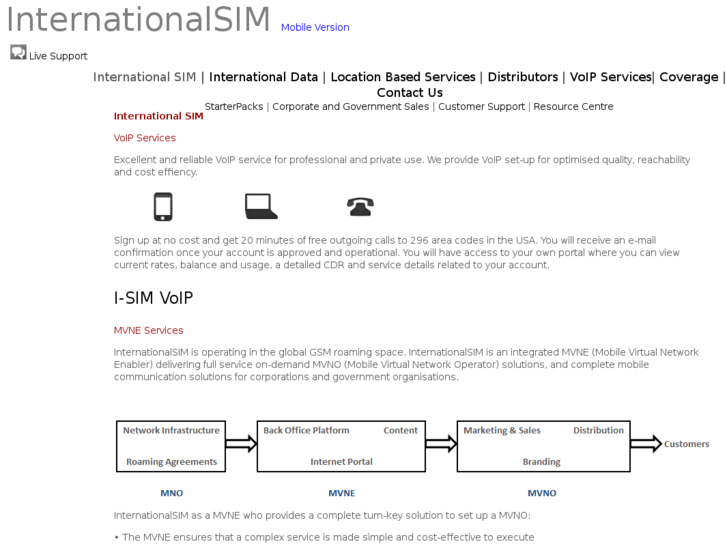 www.internationalsim.net