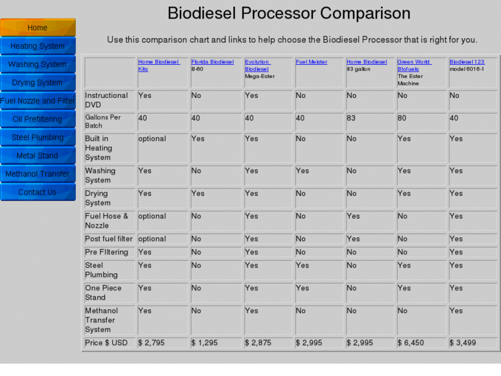 www.comparebiodieselkits.org