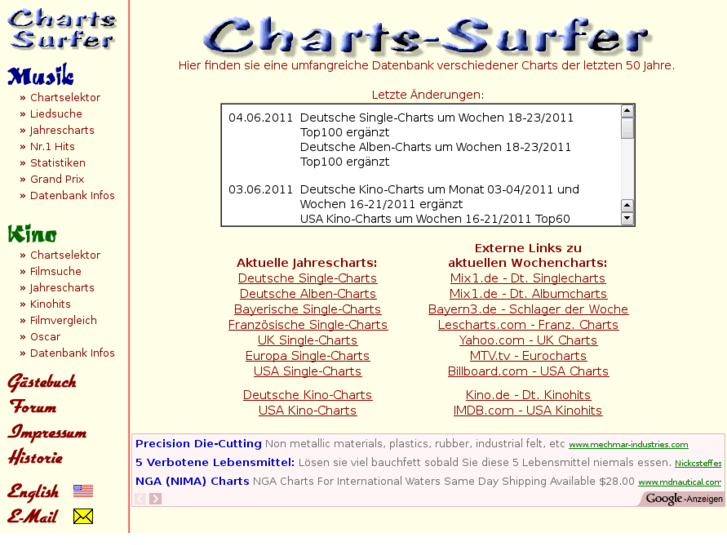 www.charts-surfer.de