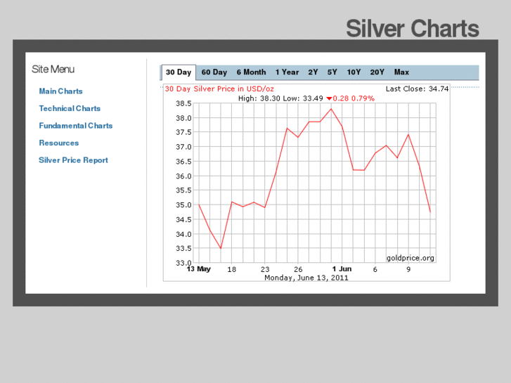 www.silvercharts.org