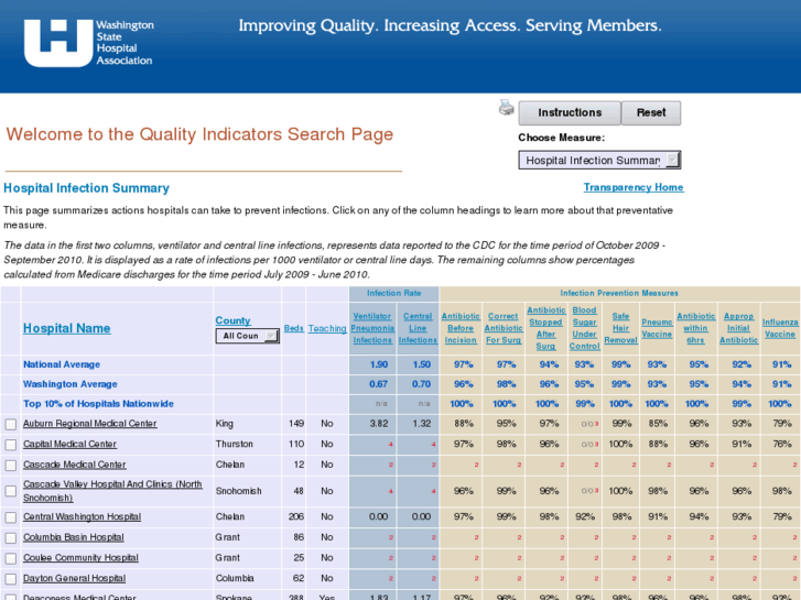 www.wahospitalquality.org