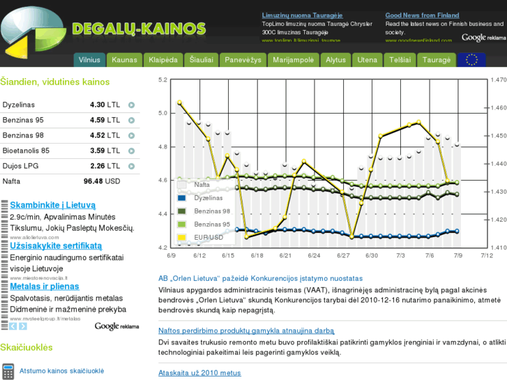 www.degalu-kainos.lt