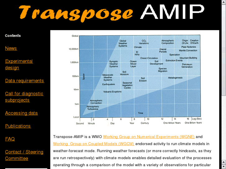 www.transpose-amip.info