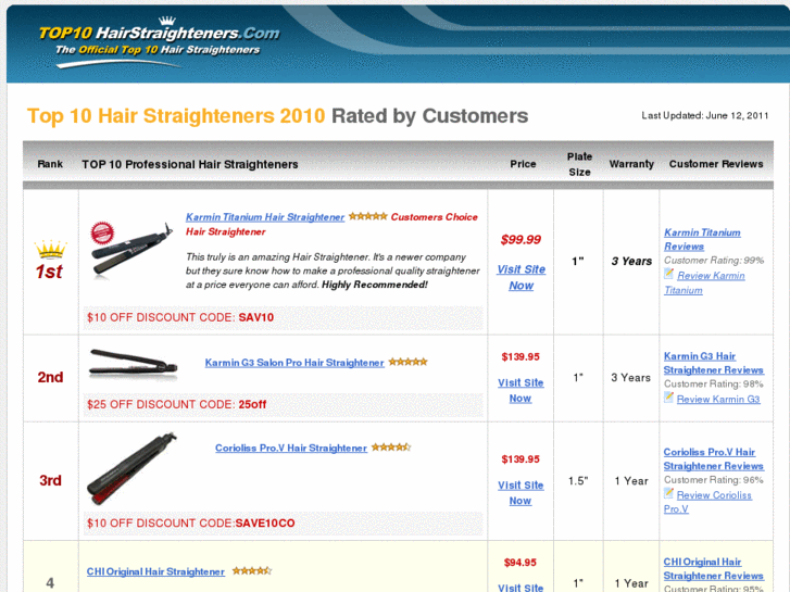 www.top10hairstraighteners.com