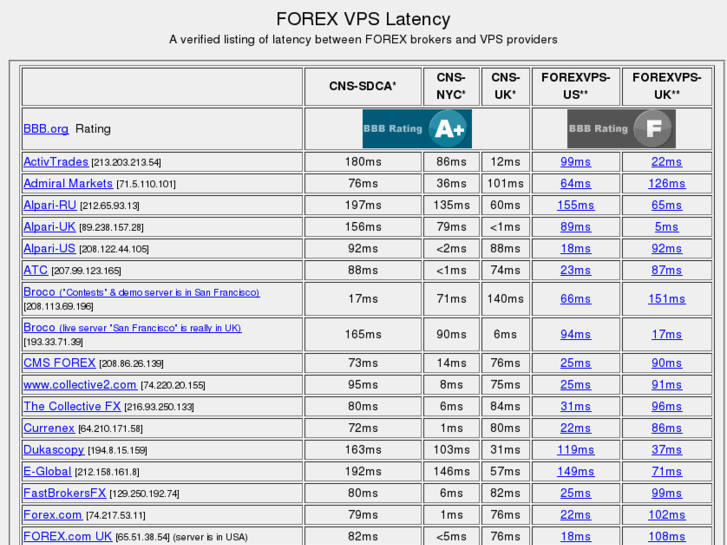 www.forexvpslatency.com