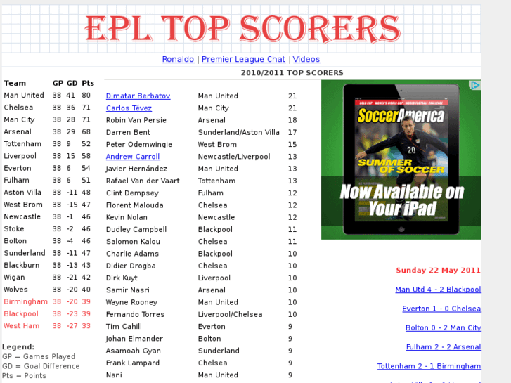 www.epltopscorers.com