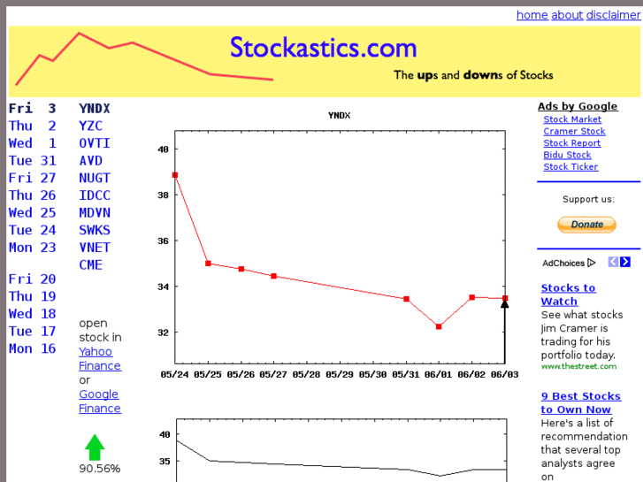 www.stockastics.com