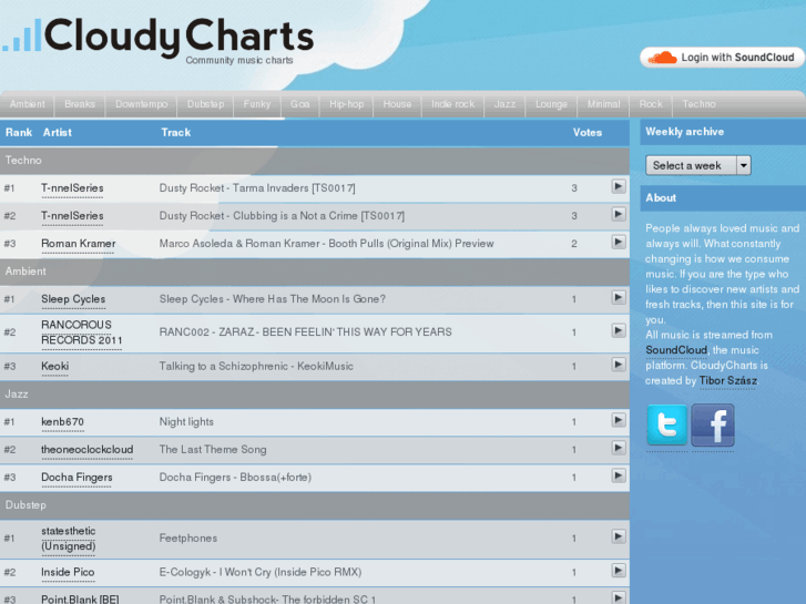 www.cloudycharts.com