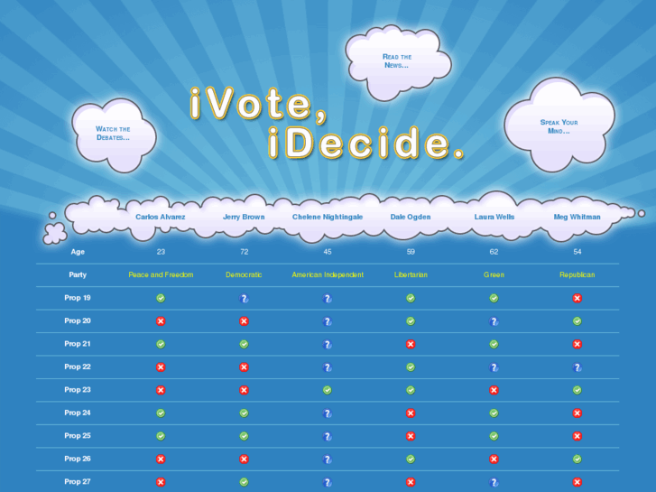 www.ivoteidecide.net