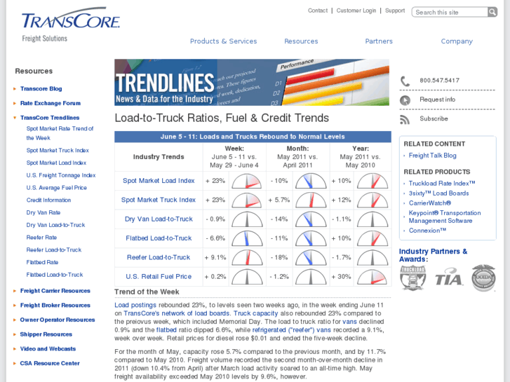 www.transcoretrendlines.com