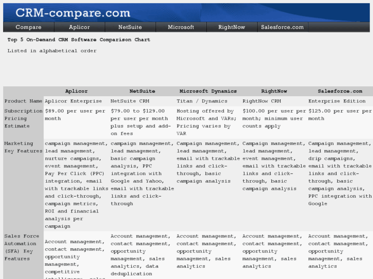 www.crm-compare.com