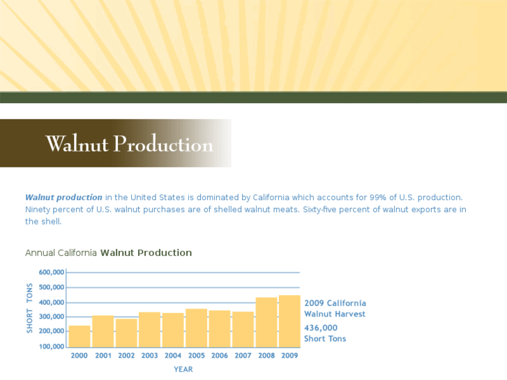 www.walnutproduction.com