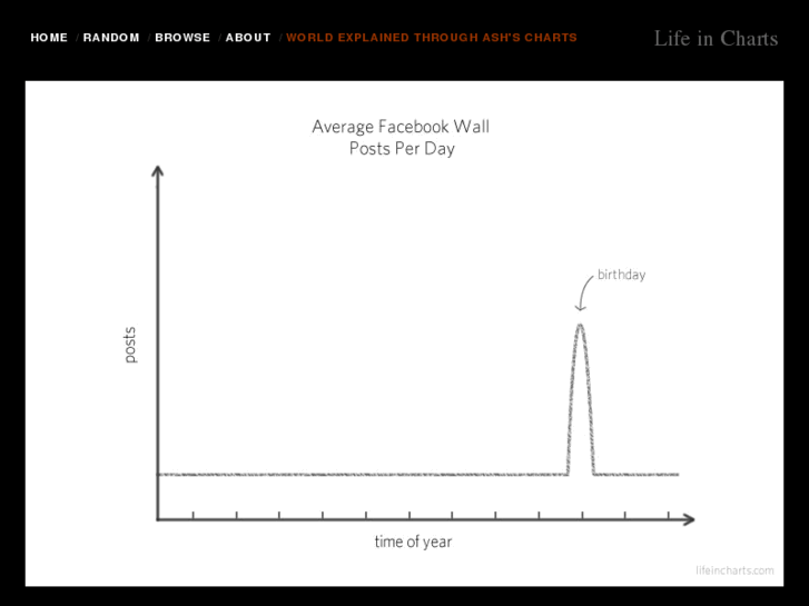 www.lifeincharts.com