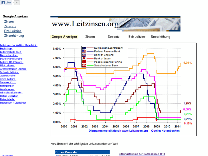 www.leitzinsen.org