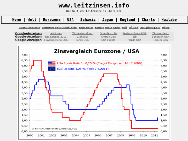 www.leitzinsen.com