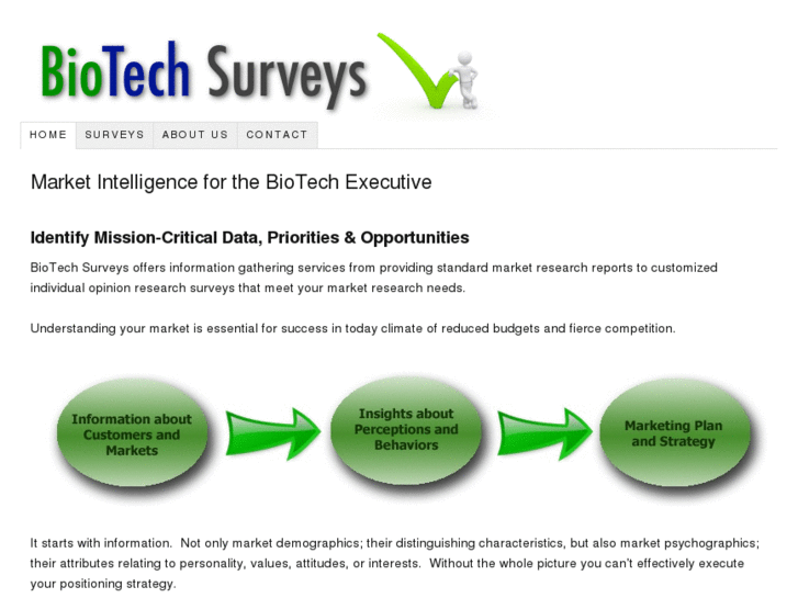 www.biotechsurveys.com