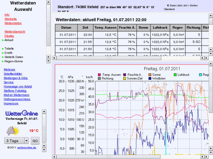 www.ilsfeld-wetter.de