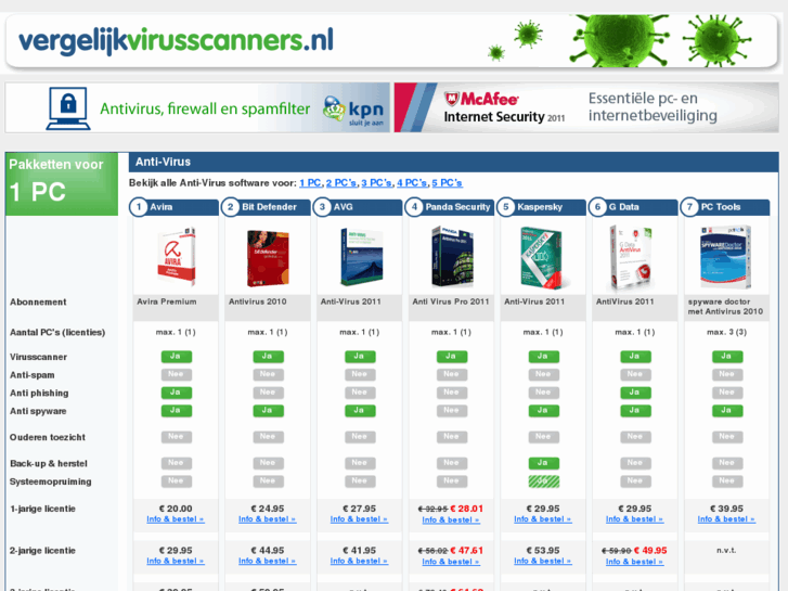 www.vergelijkvirusscanners.nl