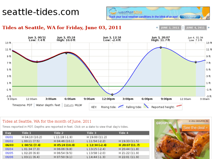 www.seattle-tides.com