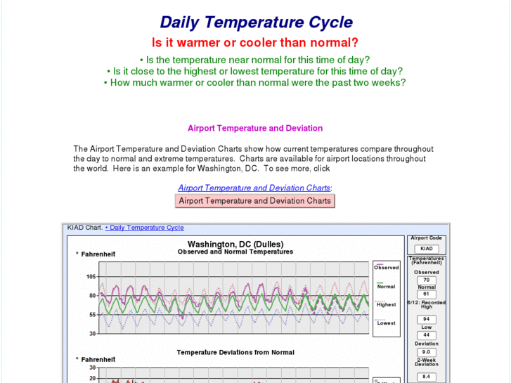 www.dailytemperaturecycle.com