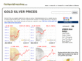 goldandsilverprices.net