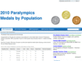 medalsbypopulation.com