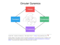 circulardynamics.net