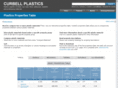 plastics-properties.com