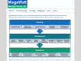 megawattsf.com