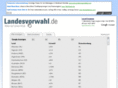 landesvorwahl.de