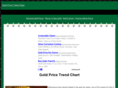 goldpricetrendchart.com