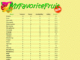 myfavoritefruit.com