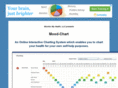 bipolarmoodchart.net