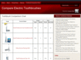 compareelectrictoothbrushes.com
