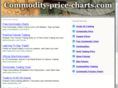 commodity-price-charts.com