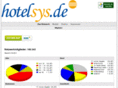 hotelsys.de