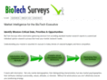 biotechsurveys.com