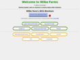 wilkefarms.com