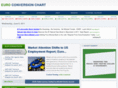 euroconversionchart.net