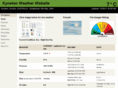 kynetonweather.info