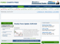 forexchartsfree.com