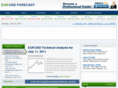 eurusdforecast.com