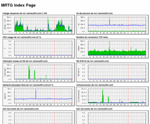 serveur03.com: MRTG Index Page
