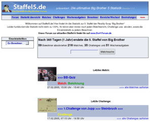 staffel5.de: Staffel5.de: Big Brother 5 Statistik (Matches/Challenges/Wochenaufgaben/Bewohner/Wechsel/Bestrafungen)
Staffel 5.de präsentiert: Die ultimative Statistik zu Big Brother 5. Alle Matches, alle Challenges, alle Wochenaufgaben, alle Bestrafungen, alle Bereichswechsel, alle Bewohner!