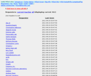 requesternation.com: MTurk Requesters
