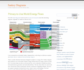 sankey-diagrams.com: Sankey Diagrams
A blog dedicated to Sankey diagrams. These diagrams visualize material or energy flows with proportional arrow magnitudes. Phineas features sample Sankey diagrams and discusses them.