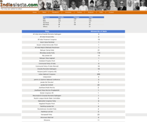 indiaelects.com: Result
Indiaelects.com providing updated election coverage of Indian General Elections 2009 i.e. Lok Sabh elections 2009, elections 2009, general election, india general election, lok sabha election 2009, india's general election,elections indian, election india, uts, uts polling, polling, states, elections general, indian lok sabha elections, indian general elections, general election 2009 in india, india 2009 election, indian parliament election, news, candidates, symbols, heavy weights, political parties, analysis, polls, opinions polls, exit polls, debates, discussions, alliances, views, features, comments discussion boards, elections glimpses, elections 2009